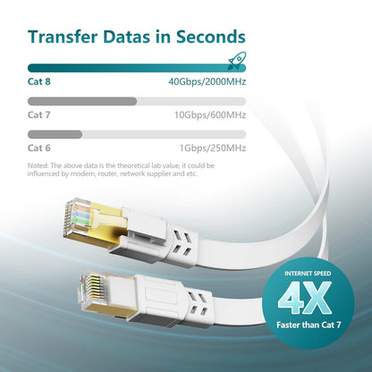 Cat 8 Ethernet Cable 25 Ft, 40Gbps 2000Mhz Flat RJ45 S/FTP LAN Patch Cable, High-Speed Cat8 Network Cable for Router, Modem, Switch, Gaming Consoles, PC, Home Network & Streaming Devices, White